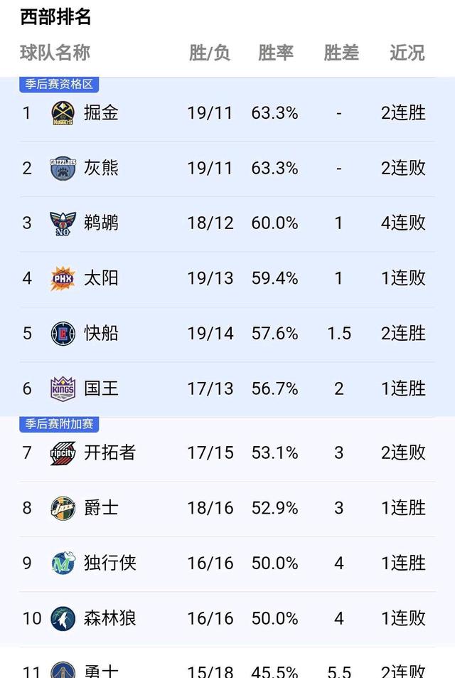 NBA联盟最新排名揭晓 NBA联盟最新排名揭晓